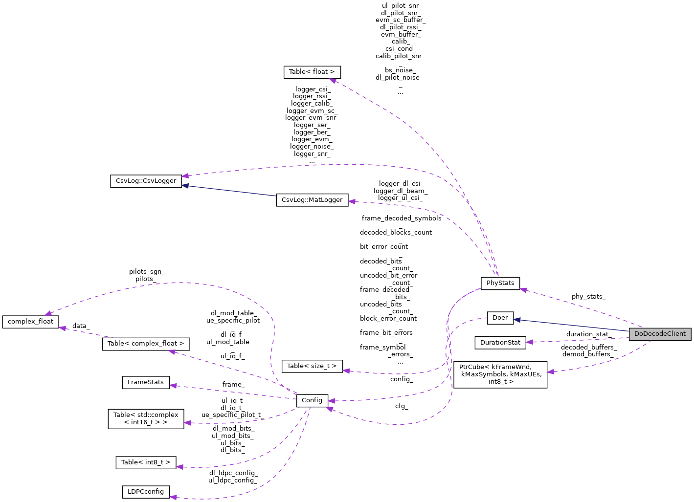 Collaboration graph