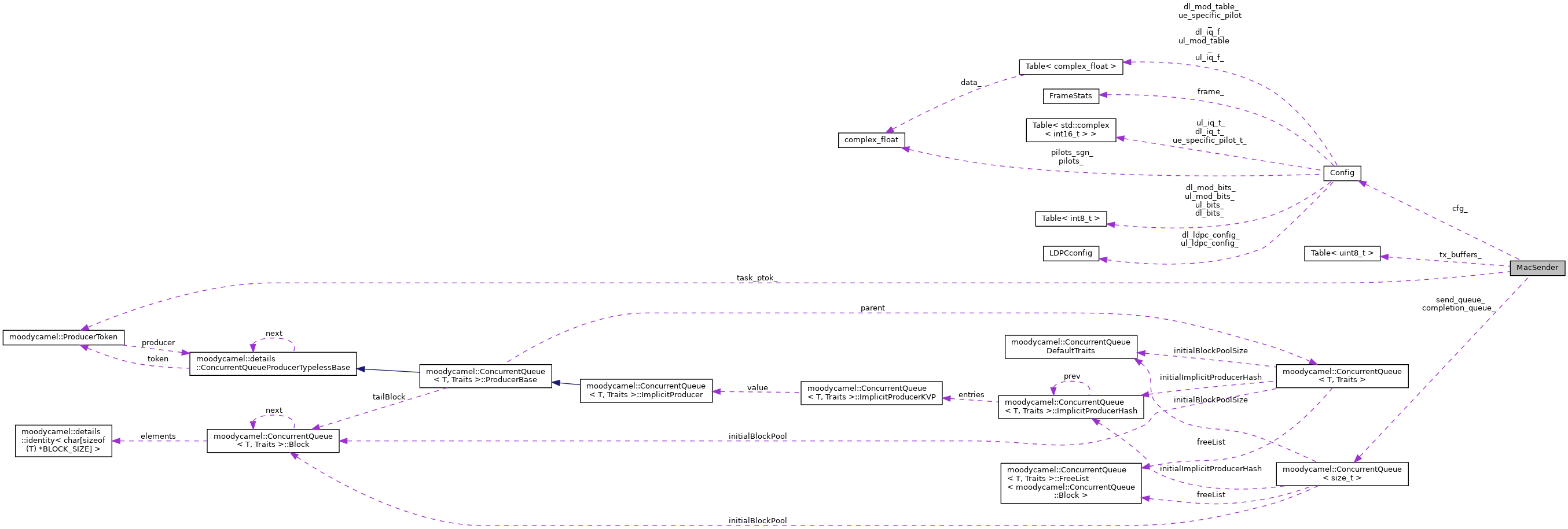 Collaboration graph