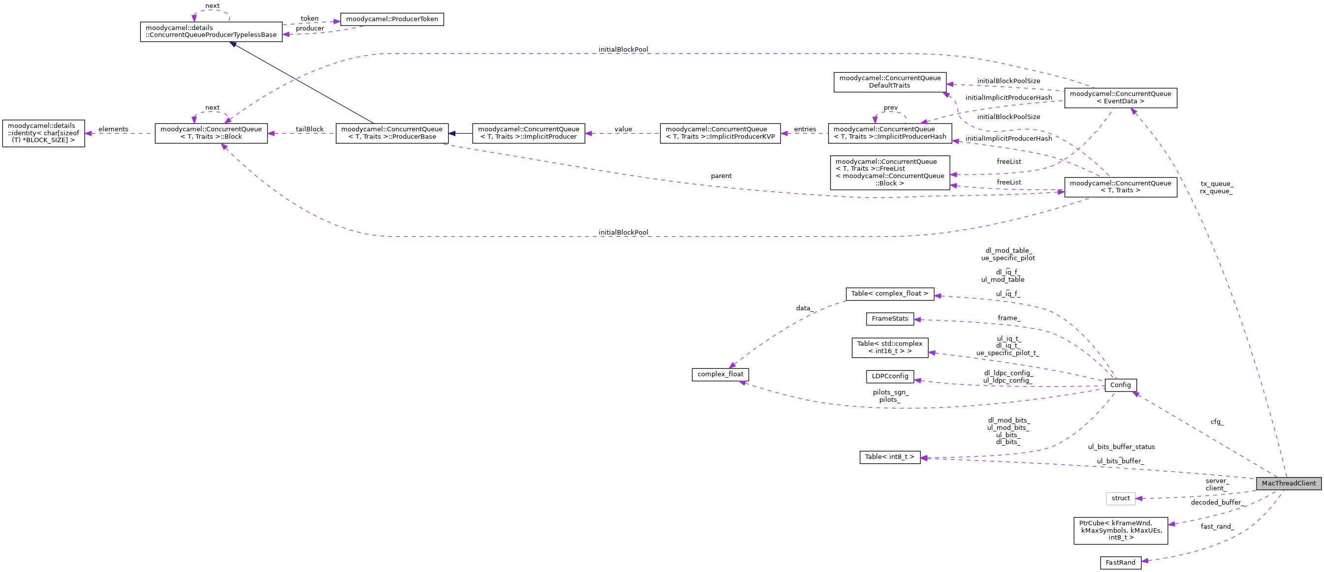 Collaboration graph