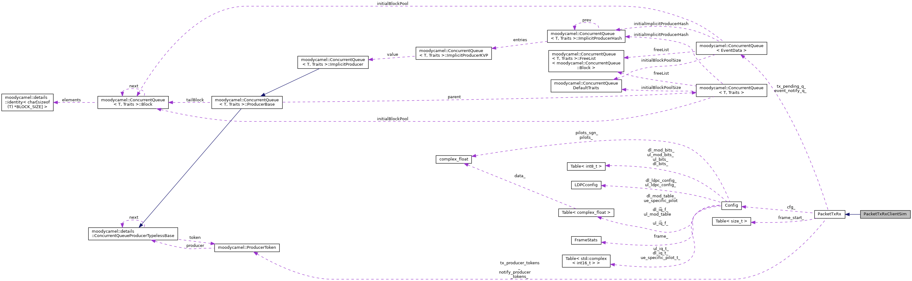 Collaboration graph