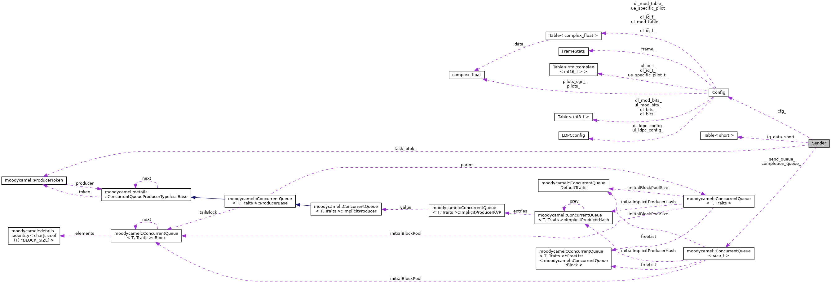 Collaboration graph