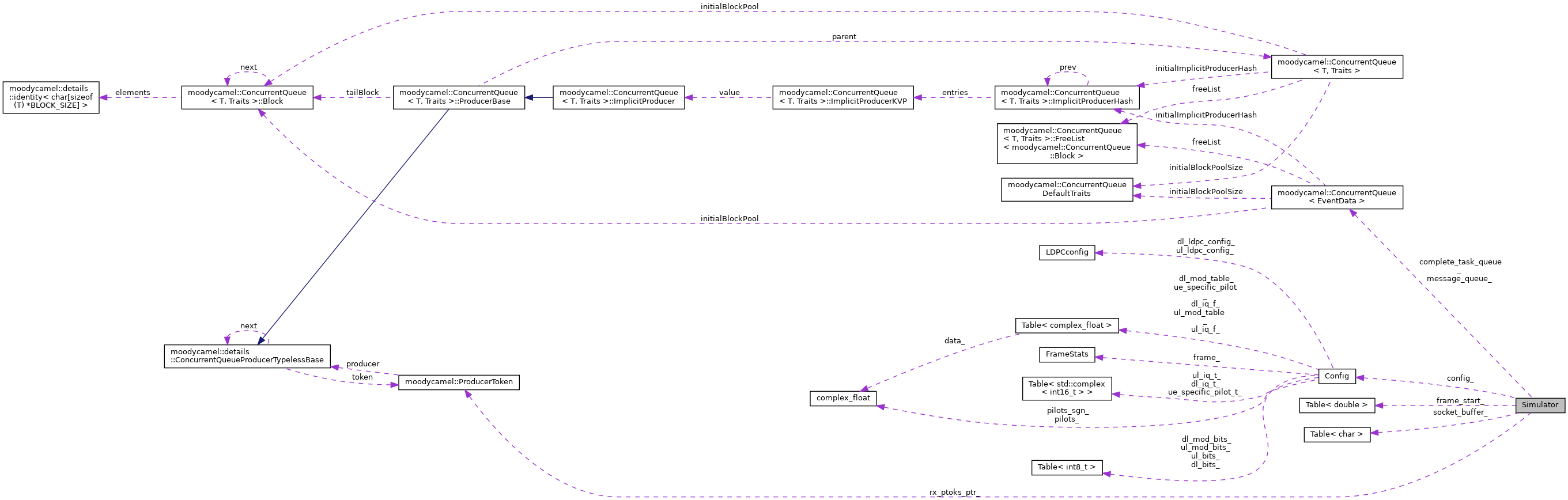 Collaboration graph