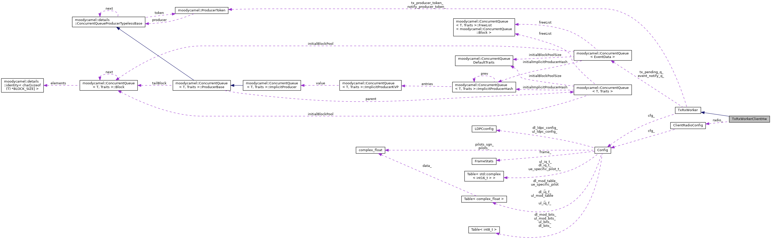 Collaboration graph