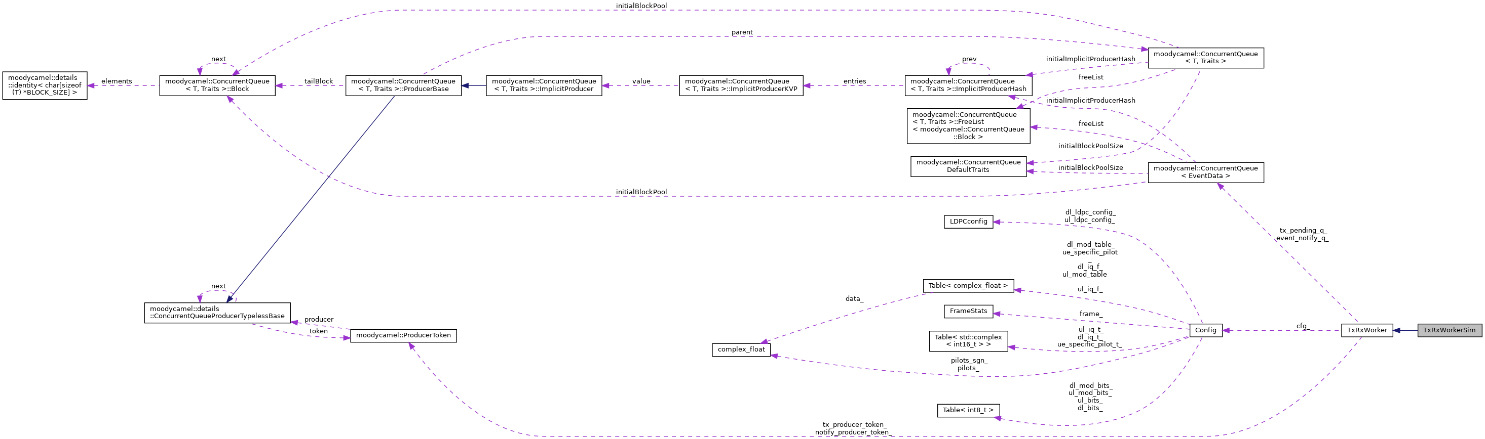 Collaboration graph