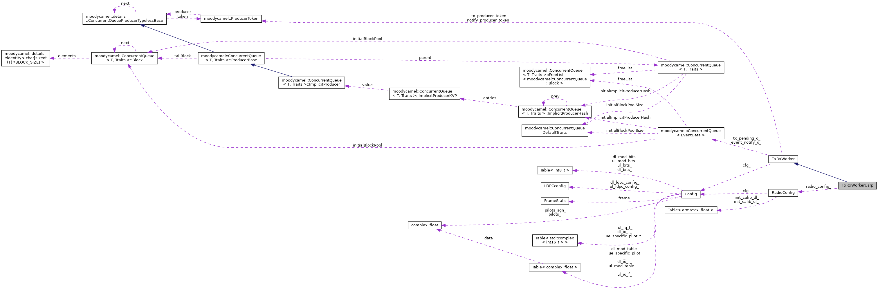 Collaboration graph