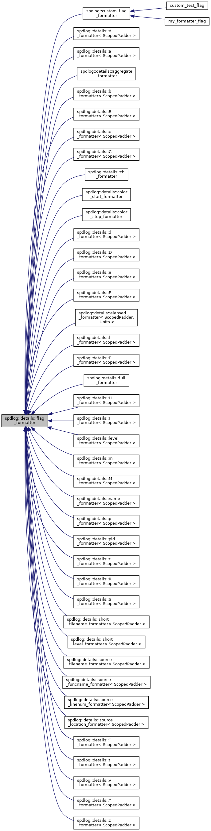 Inheritance graph