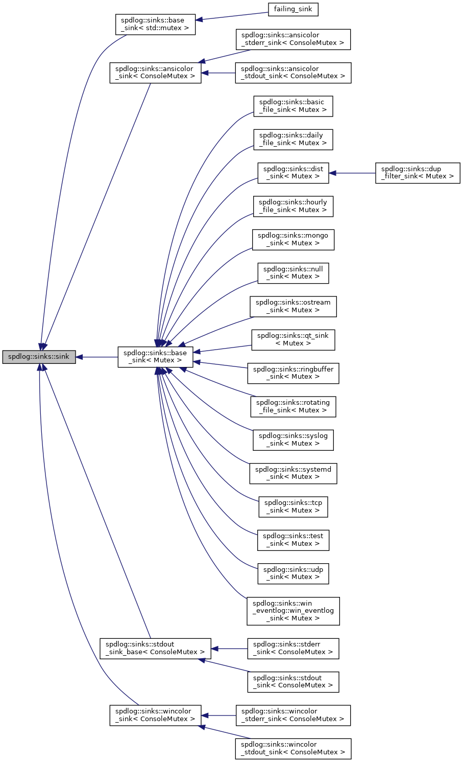 Inheritance graph