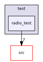 test/radio_test