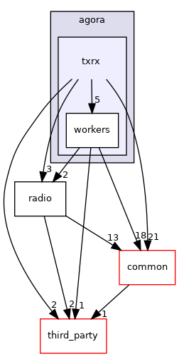 src/agora/txrx