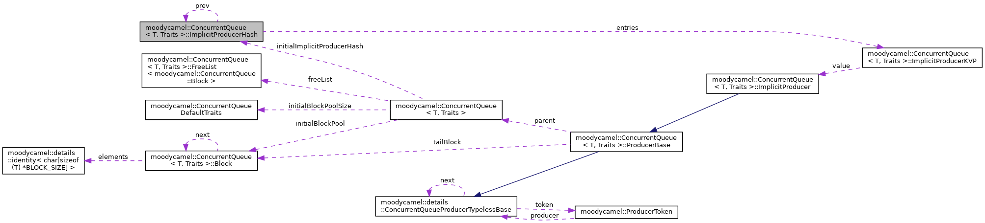 Collaboration graph