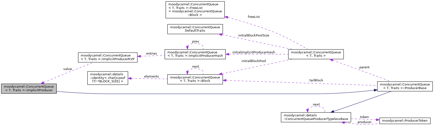 Collaboration graph