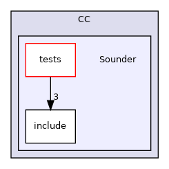 CC/Sounder